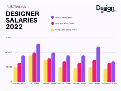 fashion designer salary in australia
